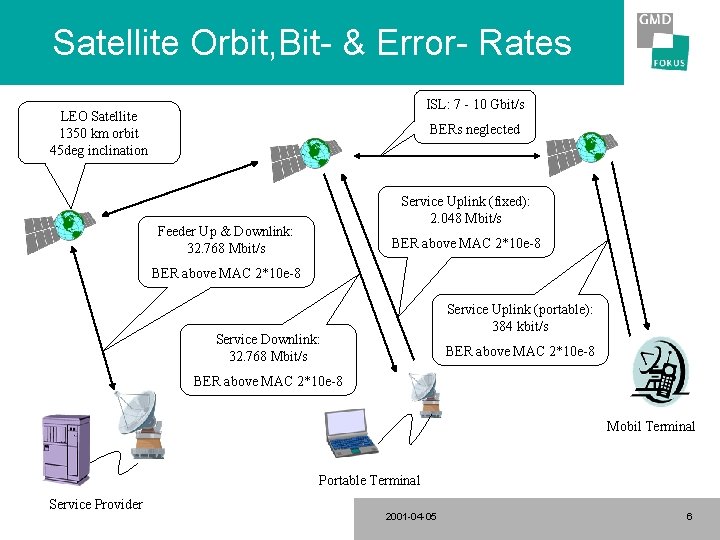 Satellite Orbit, Bit- & Error- Rates ISL: 7 - 10 Gbit/s LEO Satellite 1350