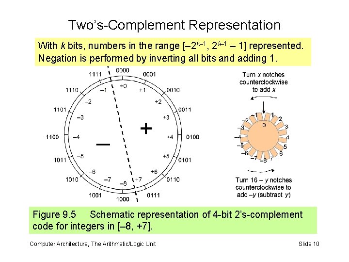 Two’s-Complement Representation With k bits, numbers in the range [– 2 k– 1, 2