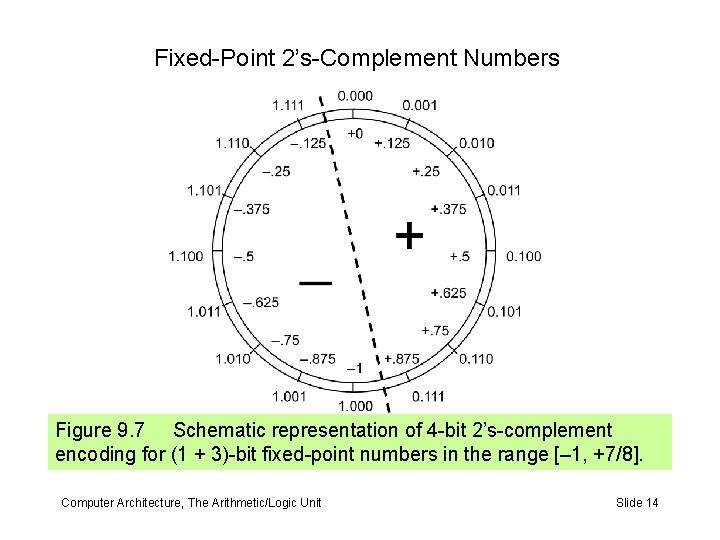 Fixed-Point 2’s-Complement Numbers Figure 9. 7 Schematic representation of 4 -bit 2’s-complement encoding for