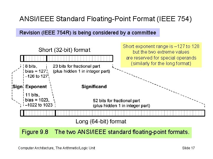 ANSI/IEEE Standard Floating-Point Format (IEEE 754) Revision (IEEE 754 R) is being considered by