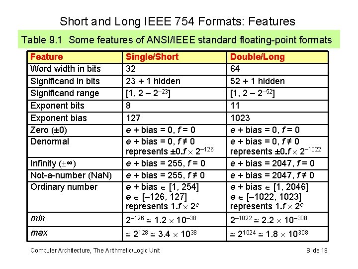 Short and Long IEEE 754 Formats: Features Table 9. 1 Some features of ANSI/IEEE