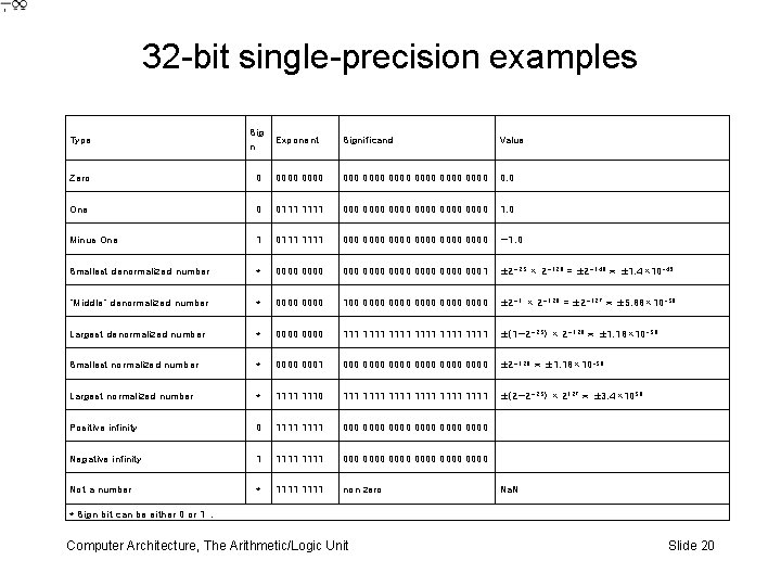 32 -bit single-precision examples Type Sig n Exponent Significand Value Zero 0 0000 0000
