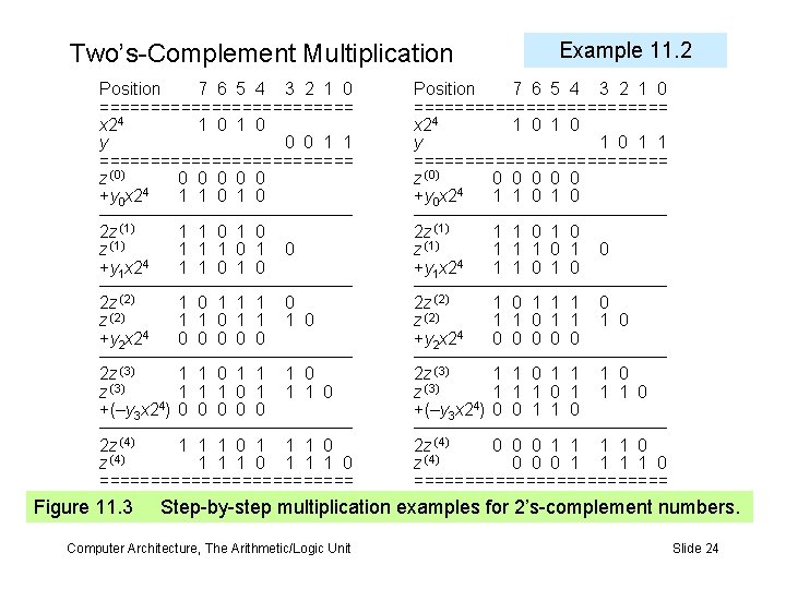 Two’s-Complement Multiplication Position 7 6 5 4 3 2 1 0 ============= x 24