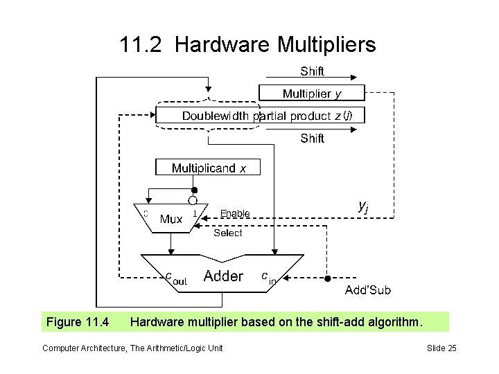 11. 2 Hardware Multipliers Figure 11. 4 Hardware multiplier based on the shift-add algorithm.