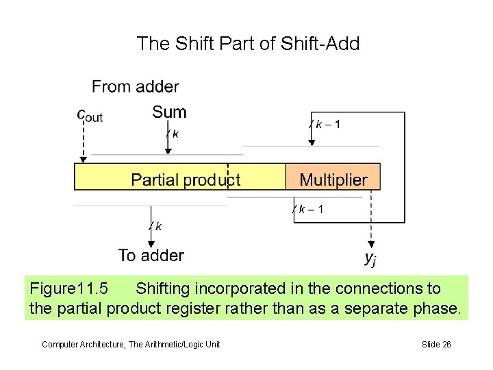 The Shift Part of Shift-Add Figure 11. 5 Shifting incorporated in the connections to