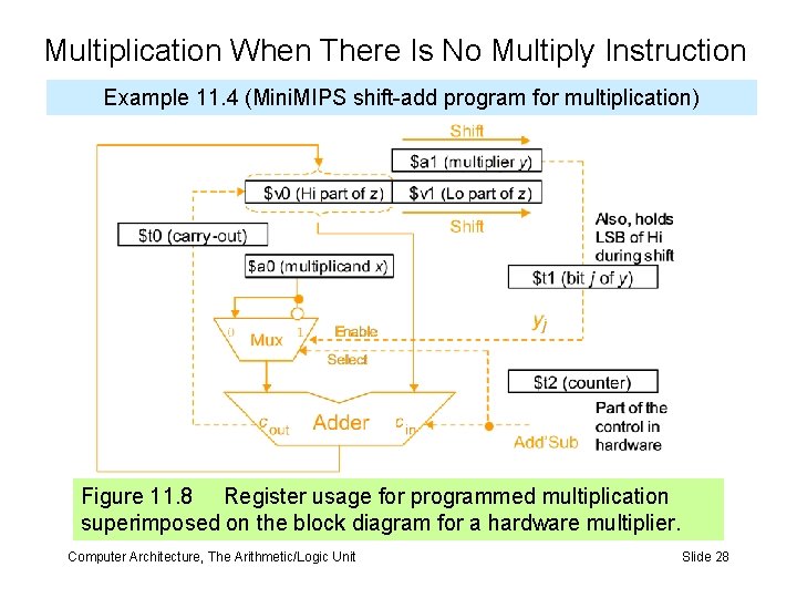 Multiplication When There Is No Multiply Instruction Example 11. 4 (Mini. MIPS shift-add program