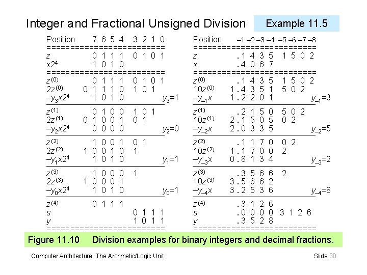 Integer and Fractional Unsigned Division Position 7 6 5 4 3 2 1 0