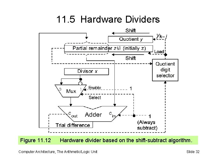 11. 5 Hardware Dividers Figure 11. 12 Hardware divider based on the shift-subtract algorithm.