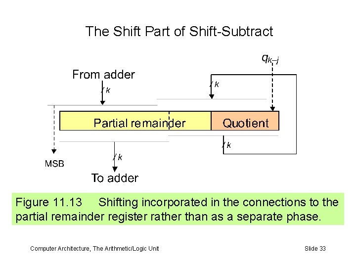 The Shift Part of Shift-Subtract Figure 11. 13 Shifting incorporated in the connections to