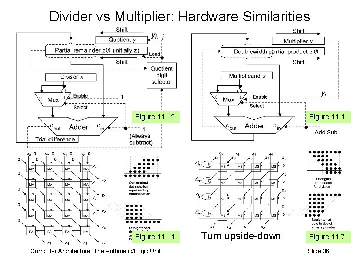 Divider vs Multiplier: Hardware Similarities Figure 11. 12 Figure 11. 14 Computer Architecture, The