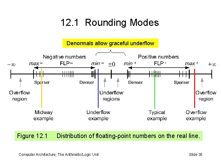 12. 1 Rounding Modes Denormals allow graceful underflow Figure 12. 1 Distribution of floating-point