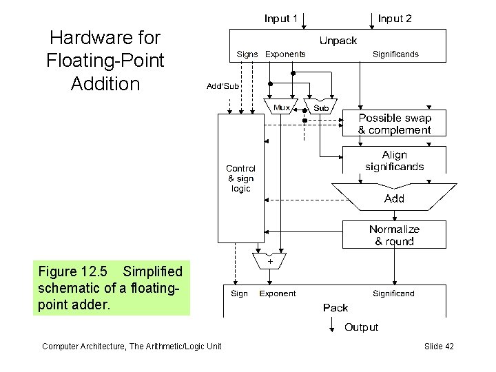 Hardware for Floating-Point Addition Figure 12. 5 Simplified schematic of a floatingpoint adder. Computer