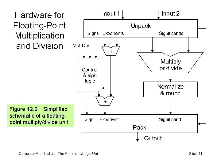 Hardware for Floating-Point Multiplication and Division Figure 12. 6 Simplified schematic of a floatingpoint
