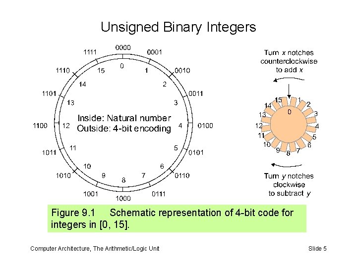 Unsigned Binary Integers Figure 9. 1 Schematic representation of 4 -bit code for integers
