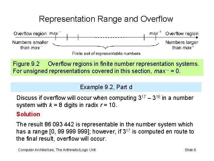 Representation Range and Overflow Figure 9. 2 Overflow regions in finite number representation systems.