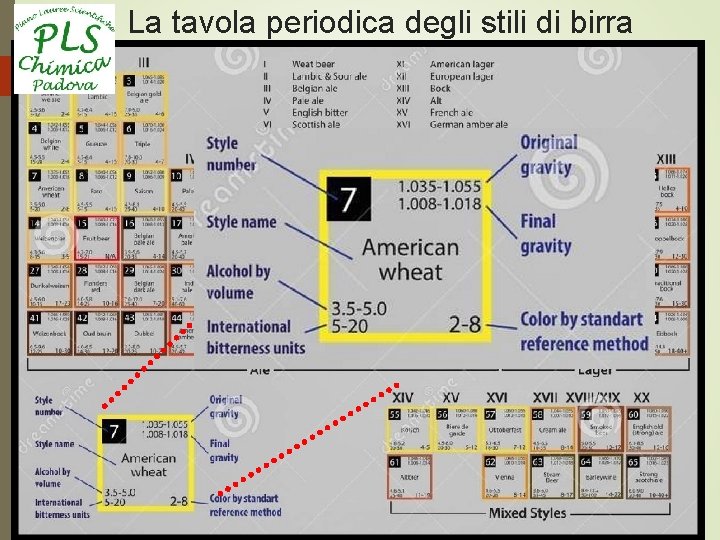 La tavola periodica degli stili di birra 