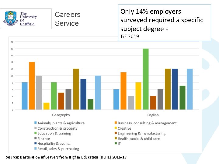 Careers Service. Only 14% employers surveyed required a specific subject degree ISE 2019 Source: