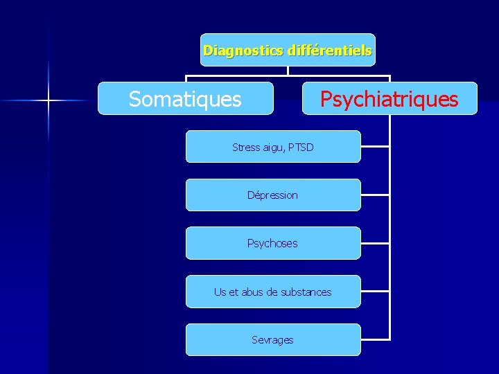 Diagnostics différentiels Somatiques Psychiatriques Stress aigu, PTSD Dépression Psychoses Us et abus de substances