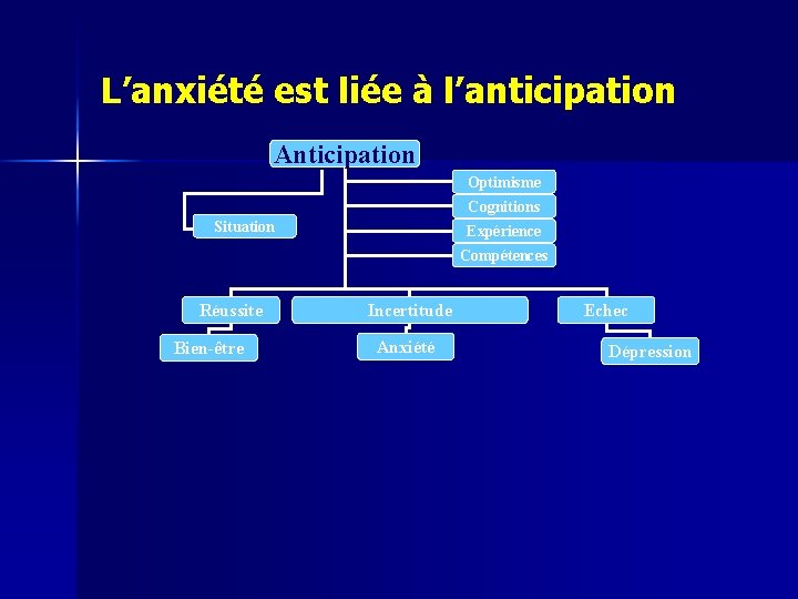 L’anxiété est liée à l’anticipation Anticipation Optimisme Cognitions Situation Expérience Compétences Réussite Bien-être Incertitude