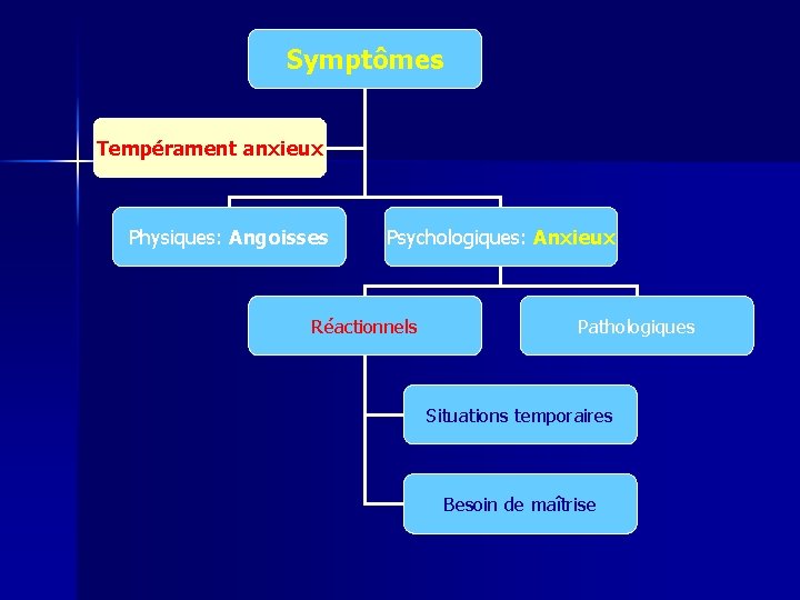 Symptômes Tempérament anxieux Physiques: Angoisses Psychologiques: Anxieux Réactionnels Pathologiques Situations temporaires Besoin de maîtrise