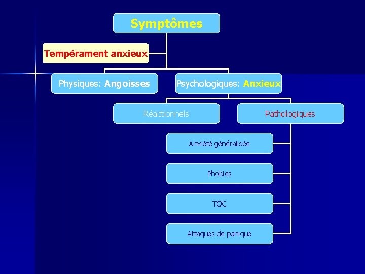 Symptômes Tempérament anxieux Physiques: Angoisses Psychologiques: Anxieux Réactionnels Pathologiques Anxiété généralisée Phobies TOC Attaques