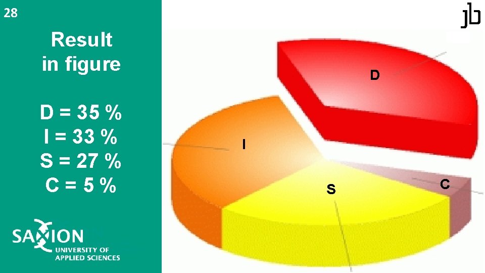 28 Result in figure D = 35 % I = 33 % S = 28 Result in figure D = 35 % I = 33 % S =