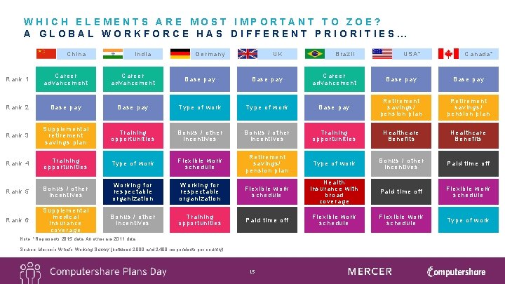 WHICH ELEMENTS ARE MOST IMPORTANT TO ZOE? A GLOBAL WORKFORCE HAS DIFFERENT PRIORITIES… China