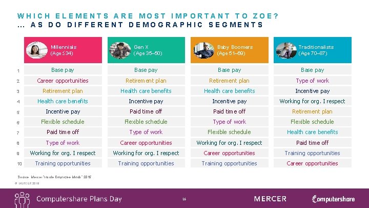 WHICH ELEMENTS ARE MOST IMPORTANT TO ZOE? … AS DO DIFFERENT DEMOGRAPHIC SEGMENTS Millennials