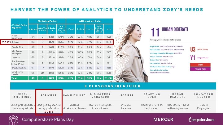 HARVEST THE POWER OF ANALYTICS TO UNDERSTAND ZOEY’S NEEDS Clustering Factors XYZ Workforce Segments