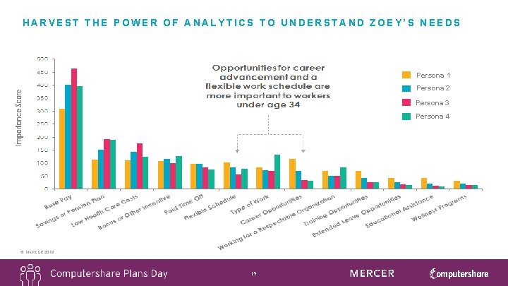 HARVEST THE POWER OF ANALYTICS TO UNDERSTAND ZOEY’S NEEDS Persona 1 Persona 2 Persona