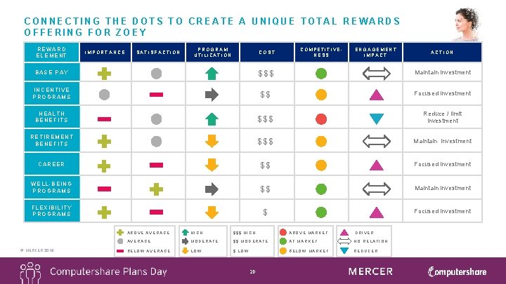 CONNECTING THE DOTS TO CREATE A UNIQUE TOTAL REWARDS OFFERING FOR ZOEY REWARD ELEMENT