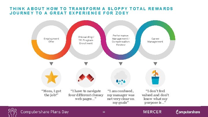 THINK ABOUT HOW TO TRANSFORM A SLOPPY TOTAL REWARDS JOURNEY TO A GREAT EXPERIENCE