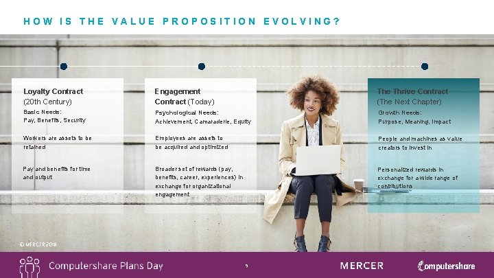 HOW IS THE VALUE PROPOSITION EVOLVING? Loyalty Contract (20 th Century) Engagement Contract (Today)