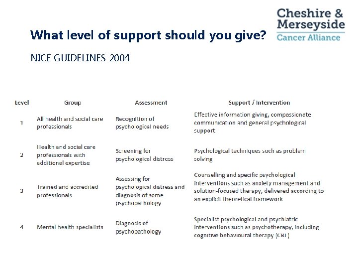 What level of support should you give? NICE GUIDELINES 2004 