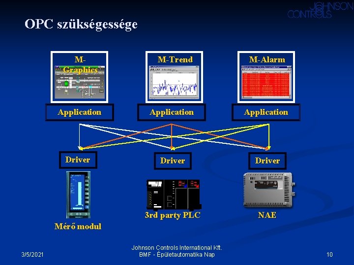 OPC szükségessége MGraphics M-Trend M-Alarm Application Driver 3 rd party PLC NAE Mérő modul OPC szükségessége MGraphics M-Trend M-Alarm Application Driver 3 rd party PLC NAE Mérő modul