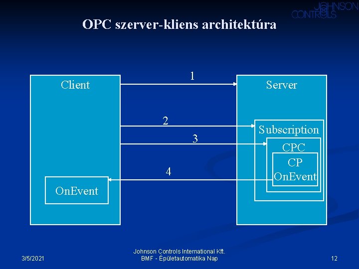 OPC szerver-kliens architektúra 1 Client 2 3 4 Server Subscription CPC CP On. Event OPC szerver-kliens architektúra 1 Client 2 3 4 Server Subscription CPC CP On. Event