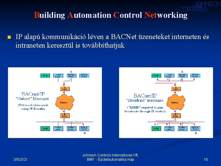 Building Automation Control Networking n IP alapú kommunikáció léven a BACNet üzeneteket interneten és Building Automation Control Networking n IP alapú kommunikáció léven a BACNet üzeneteket interneten és