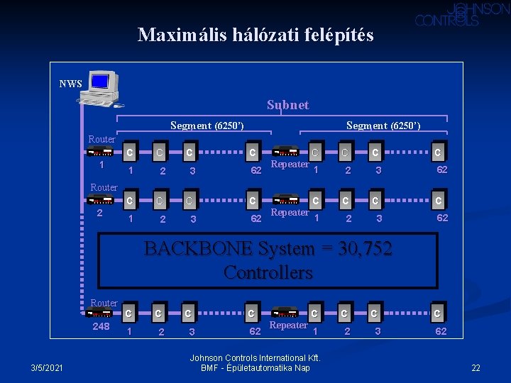 Maximális hálózati felépítés NWS Subnet Segment (6250’) Router 1 C C C 1 2 Maximális hálózati felépítés NWS Subnet Segment (6250’) Router 1 C C C 1 2