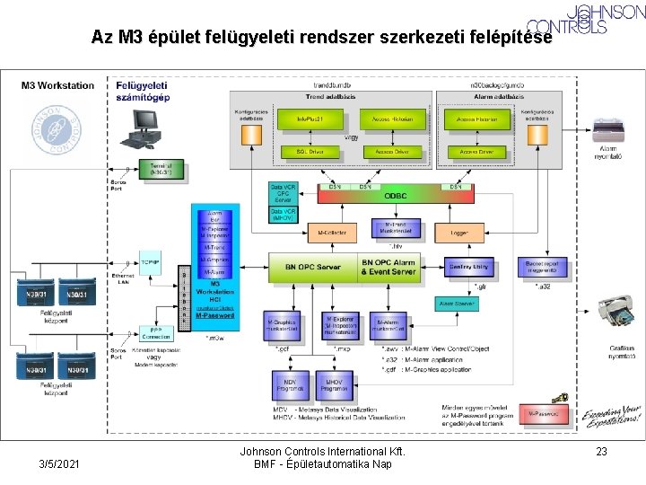 Az M 3 épület felügyeleti rendszerkezeti felépítése 3/5/2021 Johnson Controls International Kft. BMF - Az M 3 épület felügyeleti rendszerkezeti felépítése 3/5/2021 Johnson Controls International Kft. BMF -