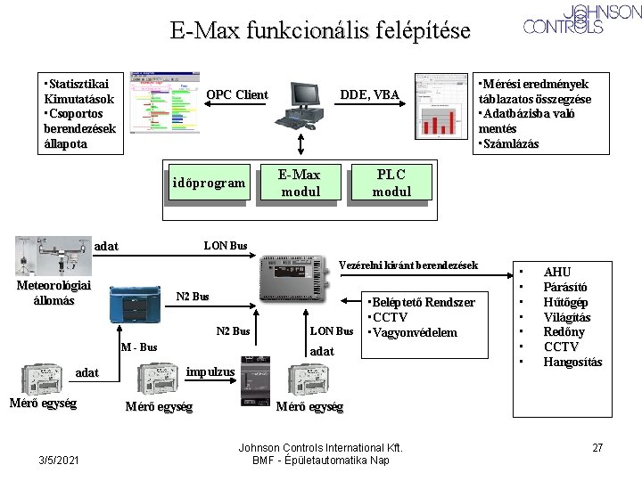 E-Max funkcionális felépítése • Statisztikai Kimutatások • Csoportos berendezések állapota OPC Client időprogram adat E-Max funkcionális felépítése • Statisztikai Kimutatások • Csoportos berendezések állapota OPC Client időprogram adat