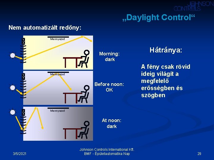 „Daylight Control“ Nem automatizált redőny: M Mennyezet M Morning: dark M Mennyezet M Before „Daylight Control“ Nem automatizált redőny: M Mennyezet M Morning: dark M Mennyezet M Before