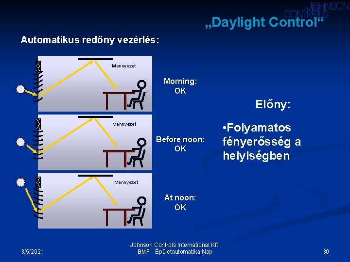 „Daylight Control“ Automatikus redőny vezérlés: M M Mennyezet Morning: OK Előny: M M Mennyezet „Daylight Control“ Automatikus redőny vezérlés: M M Mennyezet Morning: OK Előny: M M Mennyezet