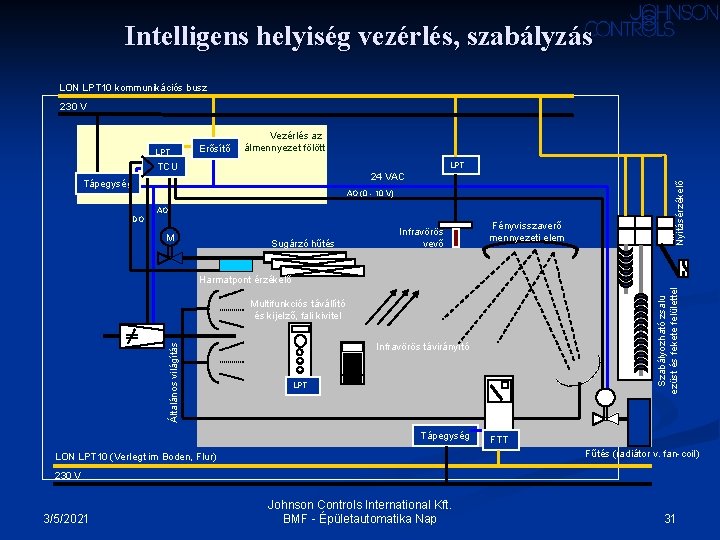 Intelligens helyiség vezérlés, szabályzás LON LPT 10 kommunikációs busz 230 V Vezérlés az álmennyezet Intelligens helyiség vezérlés, szabályzás LON LPT 10 kommunikációs busz 230 V Vezérlés az álmennyezet