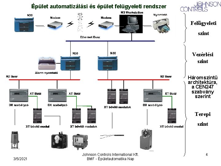 Épület automatizálási és épület felügyeleti rendszer Felügyeleti szint Vezérlési szint Háromszintű architektúra, a CEN Épület automatizálási és épület felügyeleti rendszer Felügyeleti szint Vezérlési szint Háromszintű architektúra, a CEN
