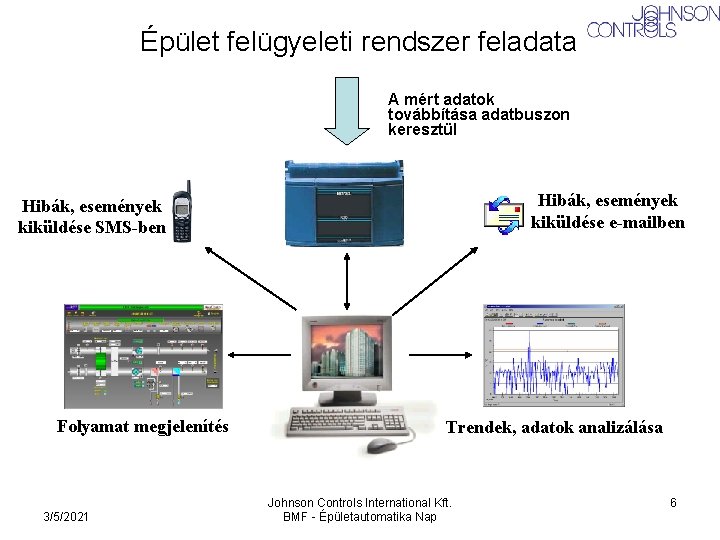 Épület felügyeleti rendszer feladata A mért adatok továbbítása adatbuszon keresztül Hibák, események kiküldése e-mailben Épület felügyeleti rendszer feladata A mért adatok továbbítása adatbuszon keresztül Hibák, események kiküldése e-mailben