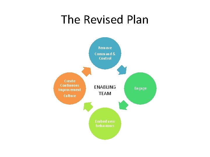 The Revised Plan Remove Command & Control Create Continuous Improvement Culture ENABLING TEAM Embed