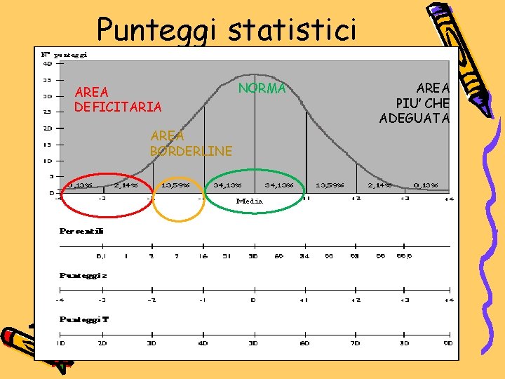 Punteggi statistici AREA DEFICITARIA AREA BORDERLINE NORMA AREA PIU’ CHE ADEGUATA 