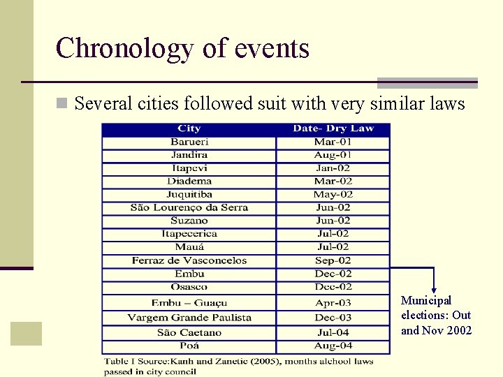 Chronology of events n Several cities followed suit with very similar laws Municipal elections: