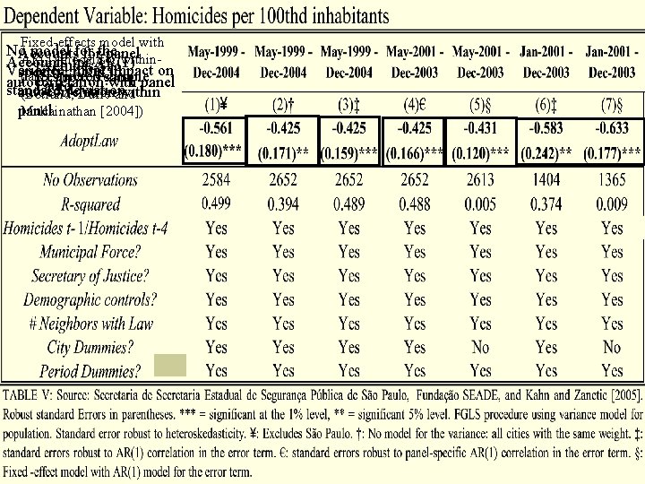 Fixed-effects model with No model for Accounts forthe panel AR(1) model for within. Accounts Fixed-effects model with No model for Accounts forthe panel AR(1) model for within. Accounts
