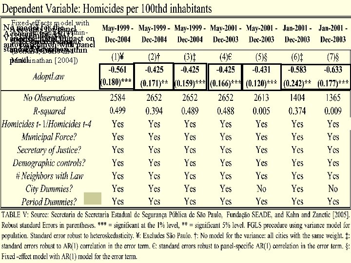 Fixed-effects model with No model for Accounts forthe panel AR(1) model for within. Accounts